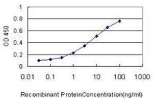 ELISA image for anti-RAB21, Member RAS Oncogene Family (RAB21) (AA 116-226) antibody (ABIN599189) (RAB21 Antikörper  (AA 116-226))
