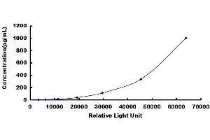 Typical standard curve