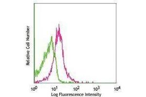 Flow Cytometry (FACS) image for anti-CD274 (PD-L1) antibody (ABIN2664480) (PD-L1 Antikörper)