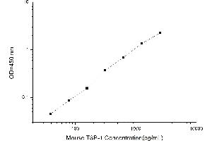Typical standard curve (Thrombospondin 1 ELISA Kit)