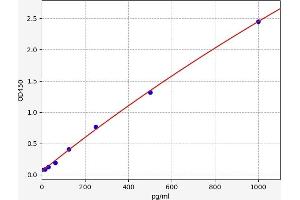 Typical standard curve