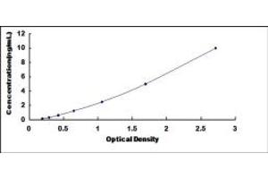 Typical standard curve (ABCC10 ELISA Kit)