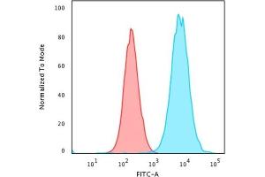 Flow Cytometry (FACS) image for anti-beta-2-Microglobulin (B2M) antibody (ABIN6940416)