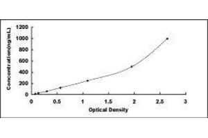 Typical standard curve (CFP ELISA Kit)