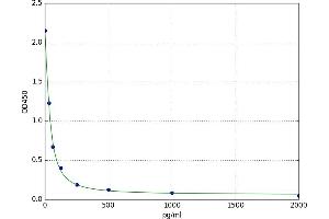 Apelin 13 (AP13) ELISA Kit