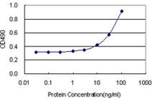 Sandwich ELISA detection sensitivity ranging from 3 ng/mL to 100 ng/mL. (MICA (Human) Matched Antibody Pair)