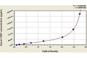 Typical Standard Curve (YBX1 ELISA Kit)