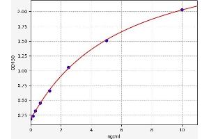 Typical standard curve (Tropomyosin 4 ELISA Kit)