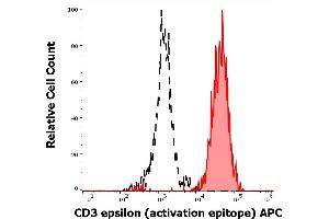 Flow Cytometry (FACS) image for anti-CD3 epsilon (CD3E) (Activation Site) antibody (APC) (ABIN6240810)