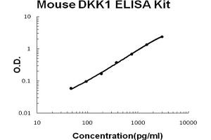 Mouse DKK1 Accusignal ELISA Kit Mouse DKK1 AccuSignal ELISA Kit standard curve.