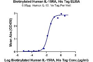 ELISA image for Interleukin 15 Receptor, alpha (IL15RA) (AA 31-205) protein (His-Avi Tag,Biotin) (ABIN7274957)