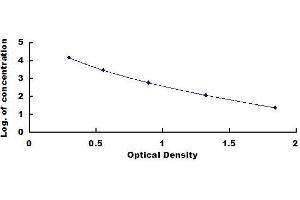 Typical standard curve