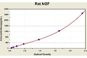 Diagramm of the ELISA kit to detect Rat NGFwith the optical density on the x-axis and the concentration on the y-axis.