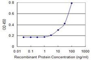 Detection limit for recombinant GST tagged UNC5CL is 1 ng/ml as a capture antibody. (UNC5CL Antikörper  (AA 1-518))