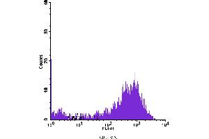 Flow Cytometry (FACS) image for anti-CD9 (CD9) antibody (FITC) (ABIN2144480) (CD9 Antikörper  (FITC))