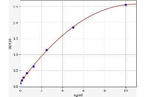 Typical standard curve