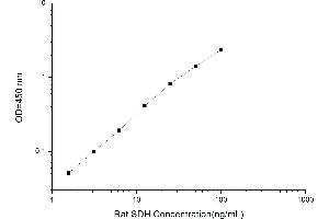 Typical standard curve (SORD ELISA Kit)