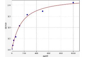 Transforming Growth Factor, beta 2 (TGFB2) ELISA Kit
