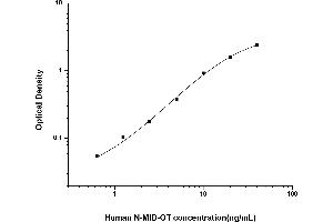 Typical standard curve (N-MID Osteocalcin ELISA Kit)