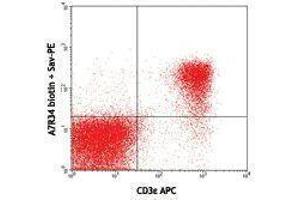 Flow Cytometry (FACS) image for anti-Interleukin 7 Receptor (IL7R) antibody (Biotin) (ABIN2660810) (IL7R Antikörper  (Biotin))