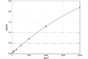 A typical standard curve