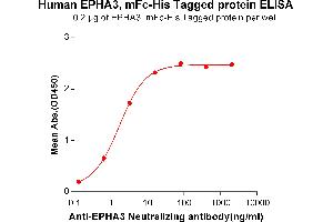 ELISA image for EPH Receptor A3 (EPHA3) (AA 21-541) protein (mFc-His Tag) (ABIN6961115)