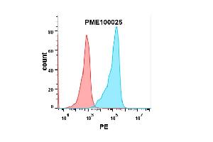 HEK293 cell line transfected with irrelevant protein (red histogram) and human PD-L2 protein (blue histogram) were surface stained with  2 μg/mL Human PD-1 Protein, mFc-His tag (ABIN6961098) followed by PE-conjugated Goat anti-mouse IgG secondary antibody.
