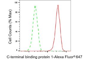 Flow cytometric analysis of C-terminal binding protein 1 expression in HAP-1 cells using C-terminal binding protein 1 antibody (ABIN7797815), 1:2,000).