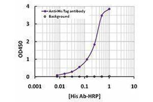 ELISA image for anti-His Tag antibody (HRP) (ABIN2666046) (His Tag Antikörper  (HRP))