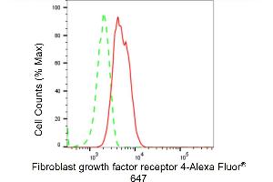 Flow cytometric analysis of Fibroblast growth factor receptor 4 expression in HT- cells using Fibroblast growth factor receptor 4 antibody (ABIN7798611), 1:2,000). (Rekombinanter FGFR4 Antikörper)