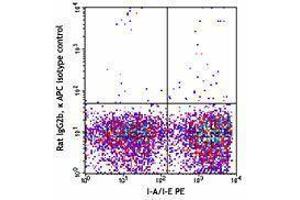 Flow Cytometry (FACS) image for anti-DC Marker antibody (APC) (ABIN2658748) (DC Marker Antikörper (APC))