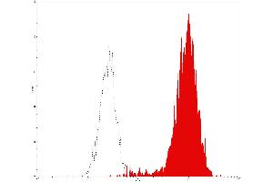 Flow Cytometry (FACS) image for anti-Fucosyltransferase 4 (Alpha (1,3) Fucosyltransferase, Myeloid-Specific) (FUT4) antibody (PE) (ABIN2144803) (CD15 Antikörper  (PE))