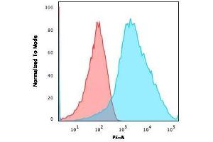 Flow Cytometric Analysis of human Jurkat cells using PE conjugated PD-L1 Mouse Monoclonal Antibody (PDL1/2746) (blue) Isotype Control (Red). (PD-L1 Antikörper  (AA 39-191) (PE))