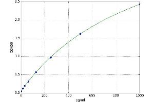 A typical standard curve