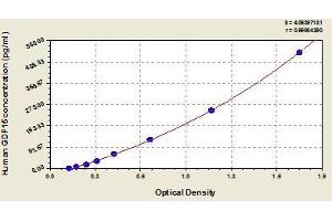 Typical standard curve (GDF15 ELISA Kit)