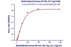 Measured by its binding ability in a functional ELISA. (VTCN1 Protein (AA 29-258) (His tag,AVI tag,Biotin))