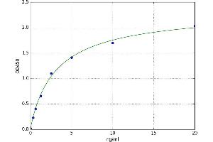 A typical standard curve (CYB5R3 ELISA Kit)