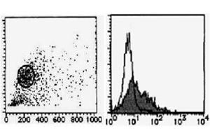 Flow Cytometry (FACS) image for anti-delta-Like 1 Homolog (Drosophila) (DLK1) antibody (ABIN1449213) (DLK1 Antikörper)