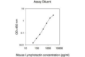 ELISA image for Chemokine (C Motif) Ligand 1 (XCL1) ELISA Kit (ABIN1979976) (XCL1 ELISA Kit)