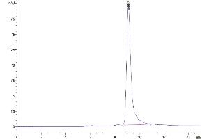Size-exclusion chromatography-High Pressure Liquid Chromatography (SEC-HPLC) image for Proprotein Convertase Subtilisin/kexin Type 9 (PCSK9) (AA 35-694) protein (His tag) (ABIN7275416)