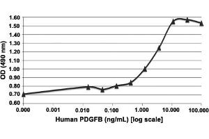 Serial dilutions of human PDGFB, starting at 100 ng/mL, were added to 3T3 cells.