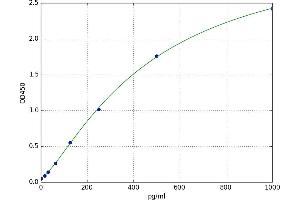 A typical standard curve