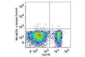 Flow Cytometry (FACS) image for anti-Forkhead Box P3 (FOXP3) antibody (Alexa Fluor 488) (ABIN2657502)