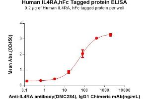 ELISA image for Interleukin 4 Receptor (IL4R) (AA 26-232) protein (Fc Tag) (ABIN6964129)