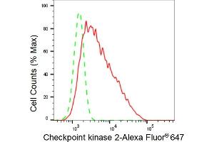 Flow cytometric analysis of Checkpoint kinase 2 expression in HepG2 cells using Checkpoint kinase 2 antibody (ABIN7798039), 1:2,000).