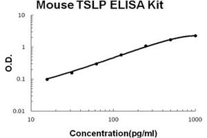 Mouse TSLP PicoKine ELISA Kit standard curve