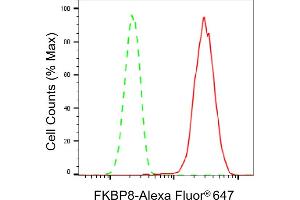 Flow cytometric analysis of FKBP8 expression in HepG2 cells using FKBP8 antibody (ABIN7798626), 1:2,000). (Rekombinanter FKBP8 Antikörper)