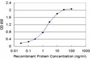 ELISA image for anti-TNF Receptor Superfamily, Member 6 (FAS) (AA 20-119) antibody (ABIN513436)