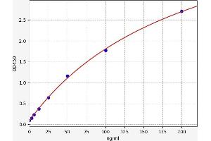Typical standard curve (Sphingomyelin ELISA Kit)