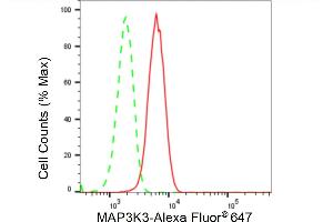 Flow cytometric analysis of MAP3K3 expression in HepG2 cells using MAP3K3 antibody (ABIN7799470), 1:2,000). (Rekombinanter MAP3K3 Antikörper)